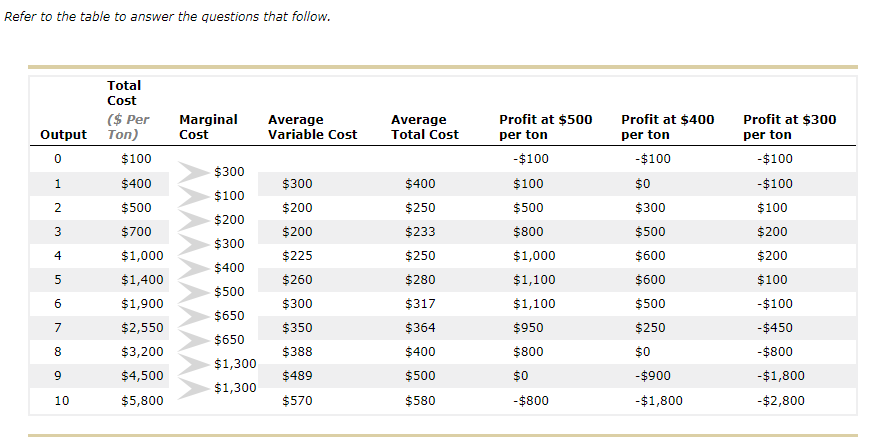 the Tuckers will produce In order to maximize profits, when the price