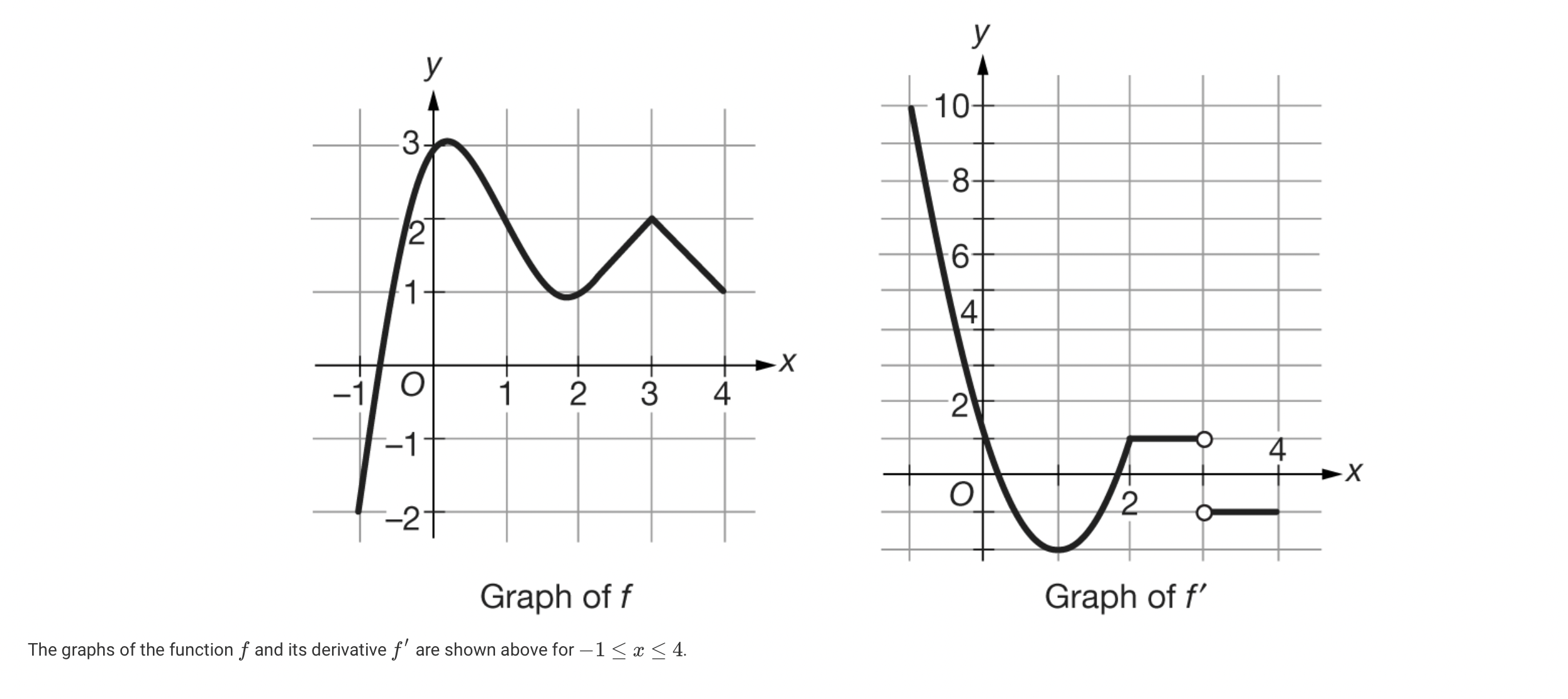 explanation for each step... Graph of f Graph of f' The graphs