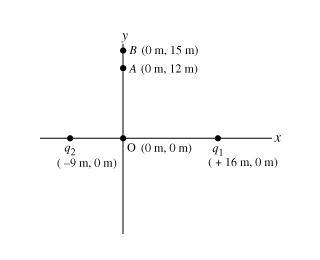 Two point charges are placed on the x axis. (Figure 1) The