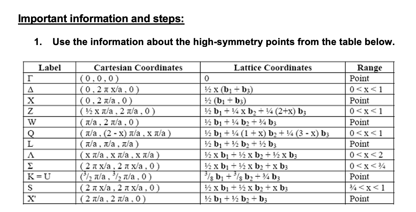 the above materials along the high symmetry k-points in the First Brillouin