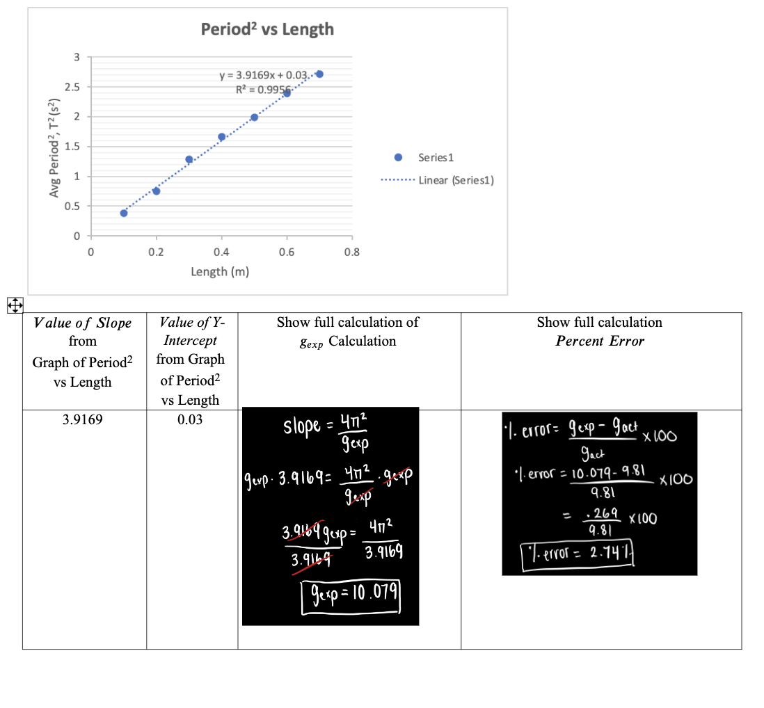 Avg Period2, T2 (s2) Trial (s) 0.10 0.034871192 0.35 0.121104 0.20 0.043174066