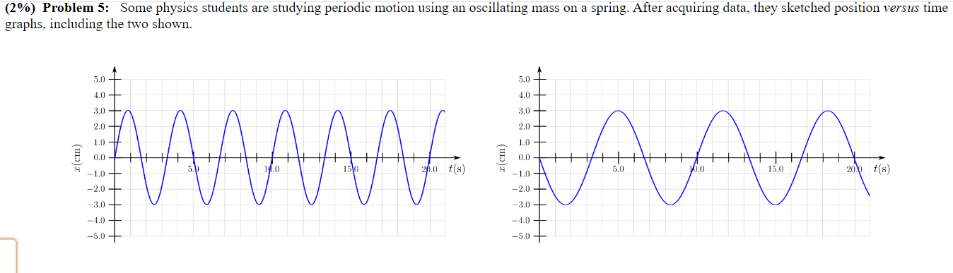 using an oscillating mass on a spring. After collecting data, they made