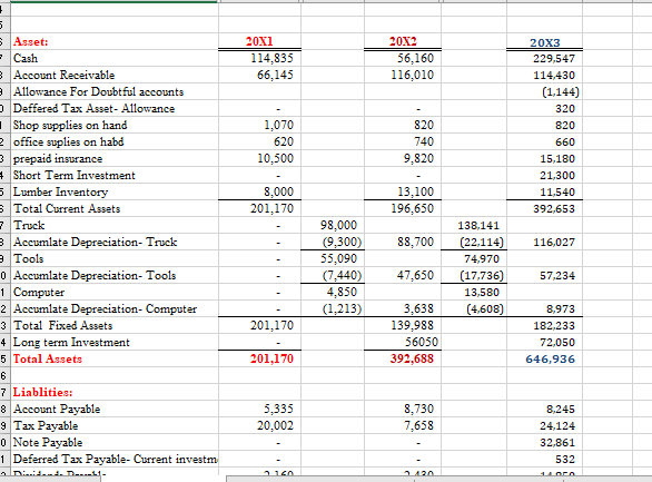 Inventory 8.000 13.100 11,540 Total Current Assets 201,170 196.650 392,653 Truck 98,000