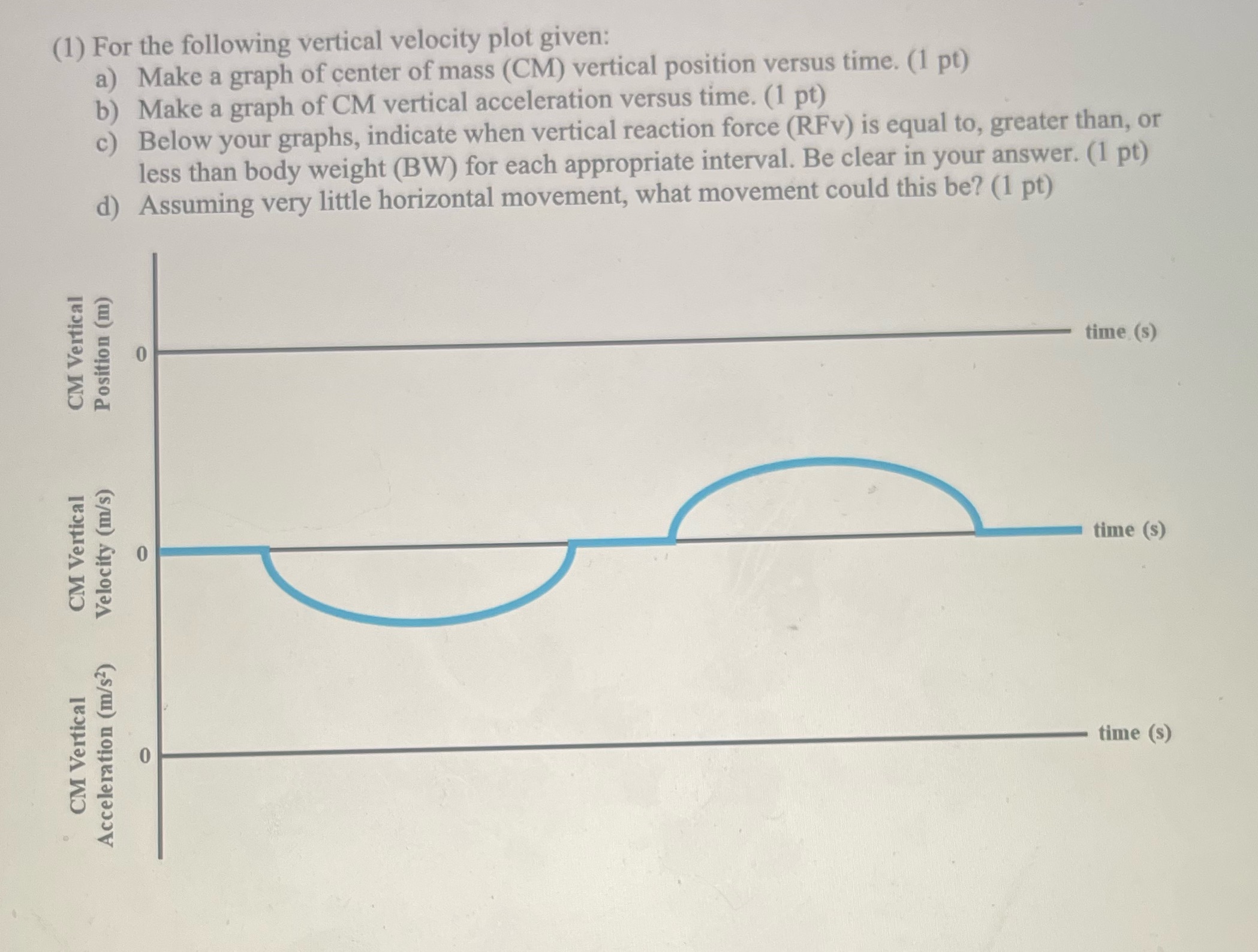 (1) For the following vertical velocity plot given: a) Make a