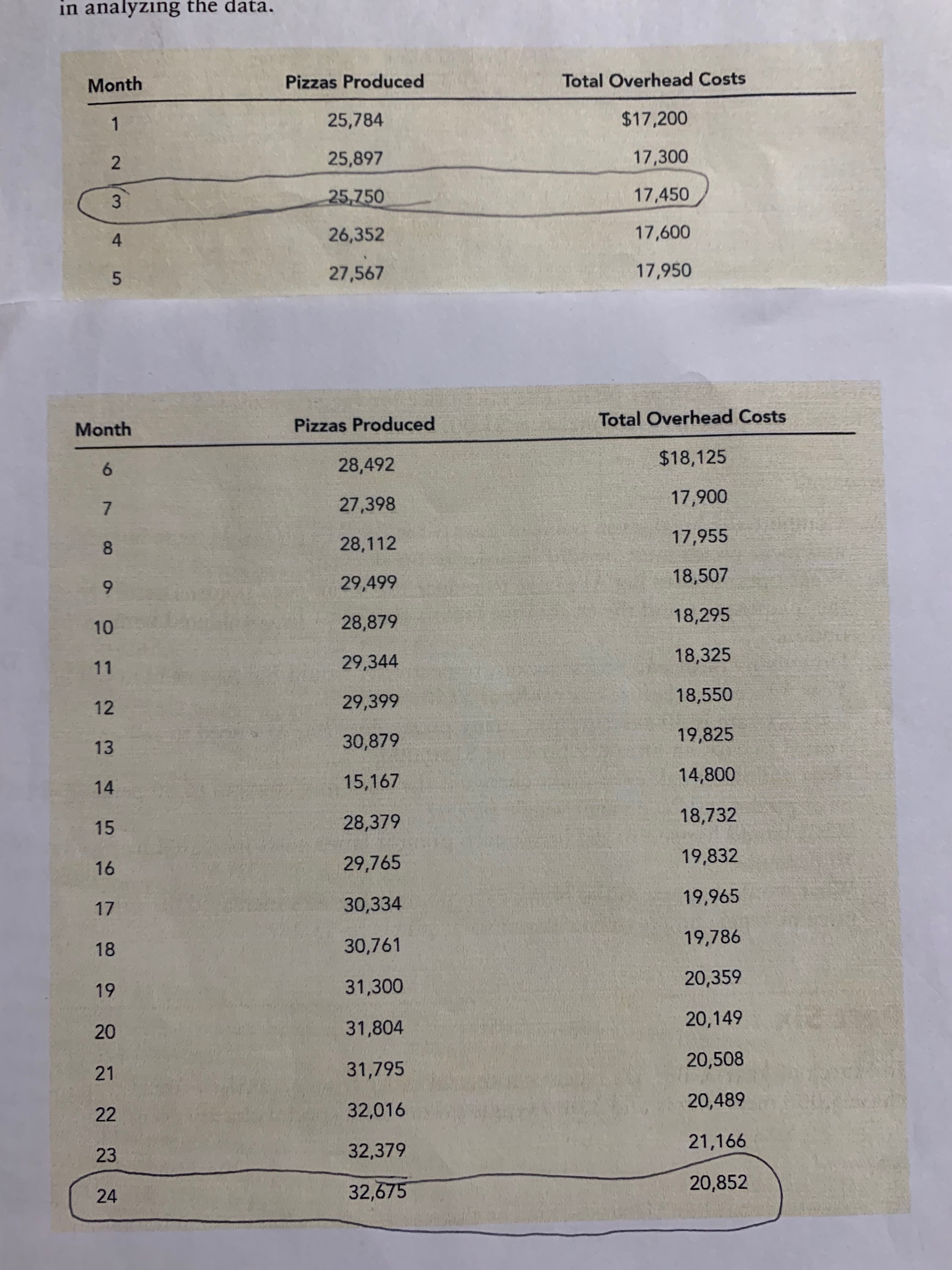  in analyzing the data. Month Pizzas Produced Total Overhead Costs 25,784