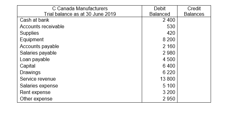of C. Canada Manufacturers. The Trial balance of C. Canada Manufacturers was