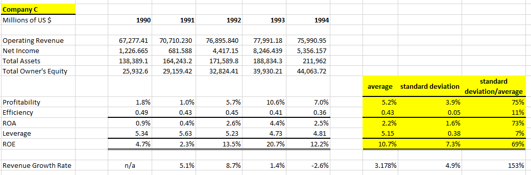 Assets Total Owner's Equity Profitability Efficiency Leverage Revenue Growth Rate 91,154 20,539