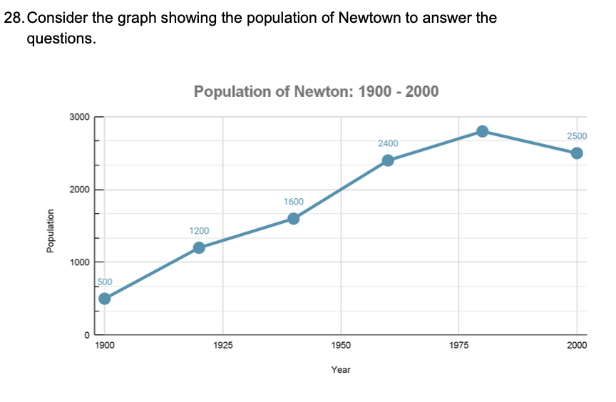 questions. Population of Newton: 1900 - 2000 Population 1900 1525 1950 19?5