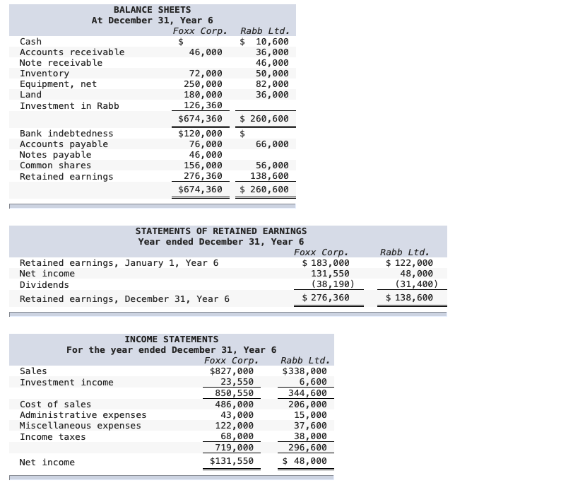 Problem 05-12 (L01, 2, 3, 4) Foxx Corp. purchased 75% of the