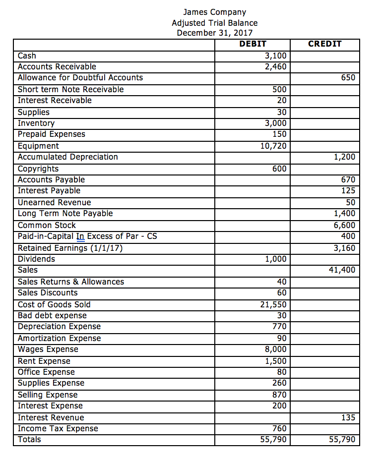 Part 2: NOTE: This is a DIFFERENT COMPANY. Using the trial balance
