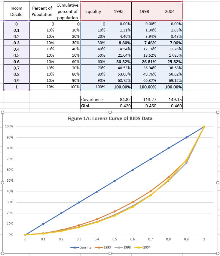 Incom Decile 0.1 0.2 0.3 0.4 0.5 0.6 0.7 0.8 0.9 1