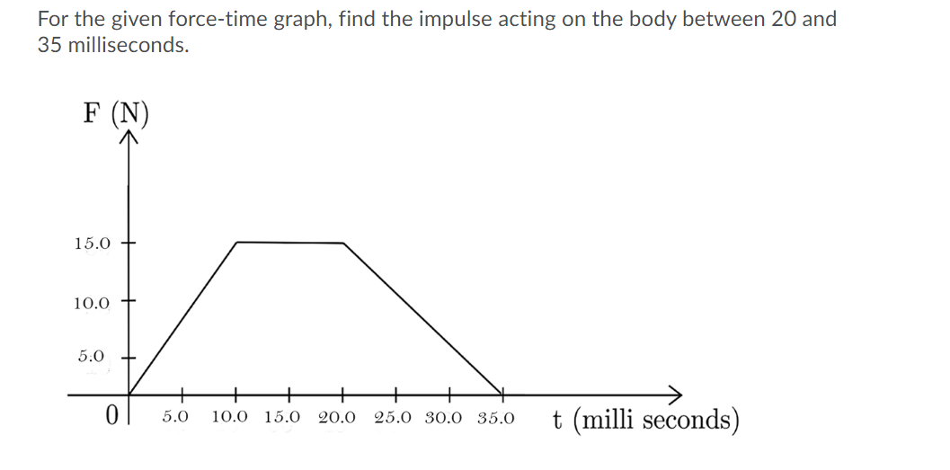 For the given force-time graph, find the impulse acting on the