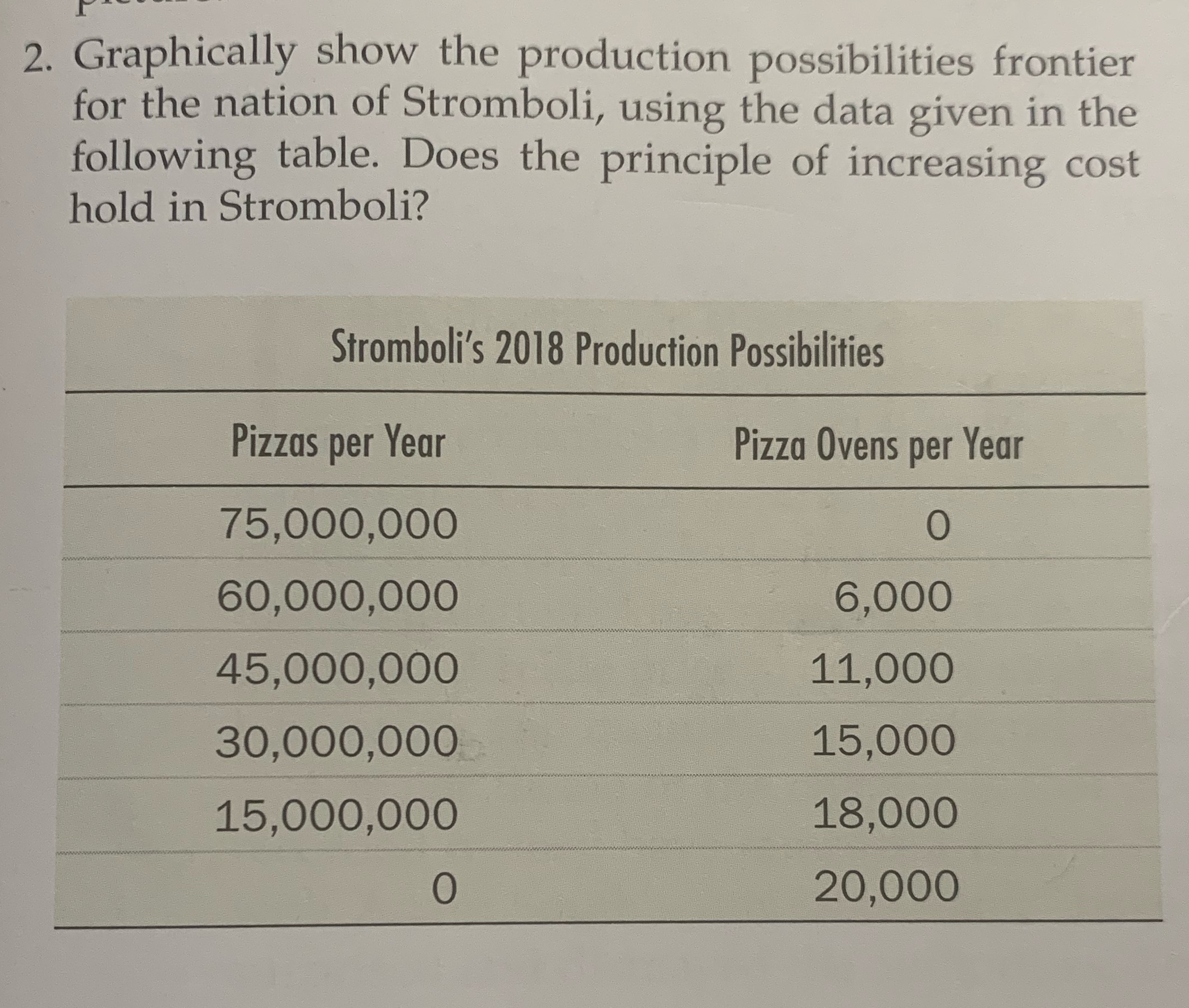 2. Graphically show the production possibilities frontier for the nation of