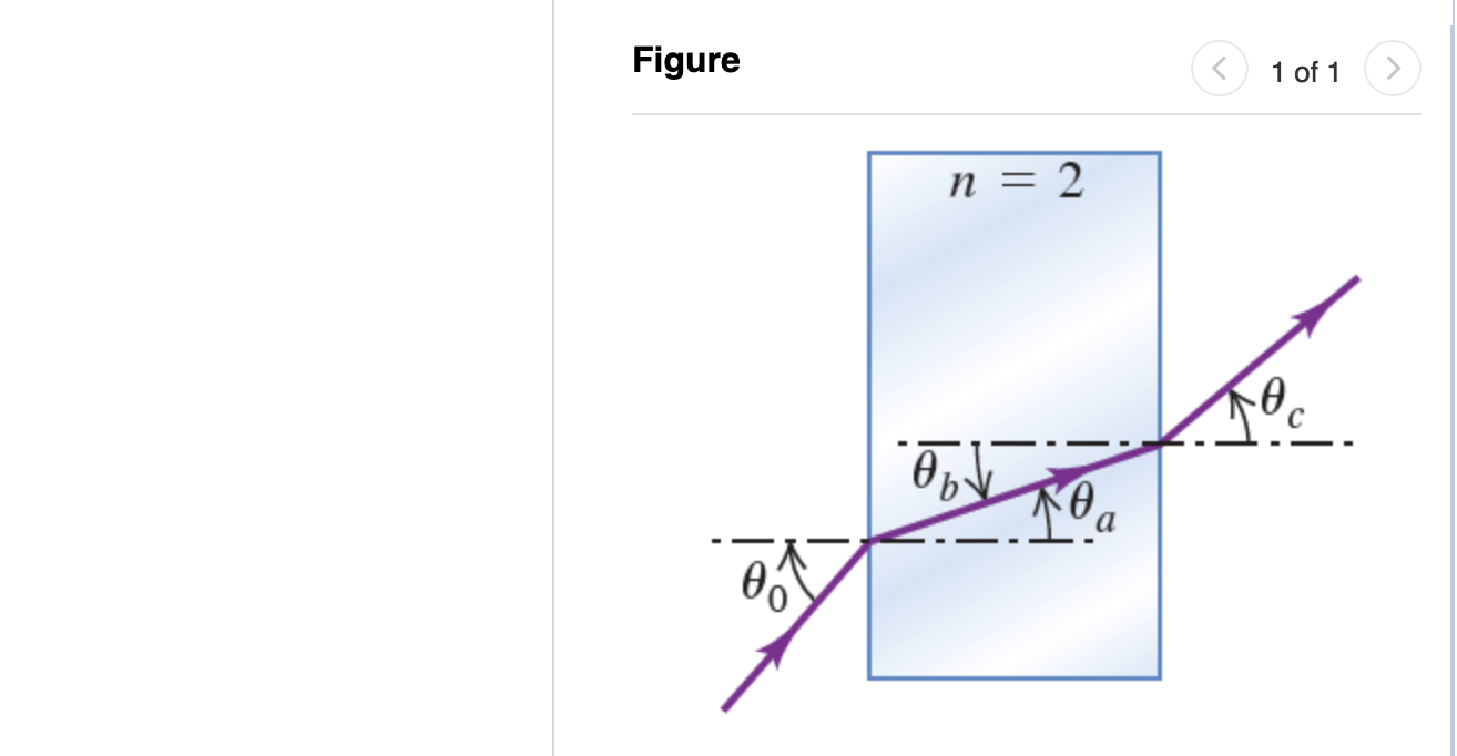 rectangular slab of transparent material having index of refraction n = 2,
