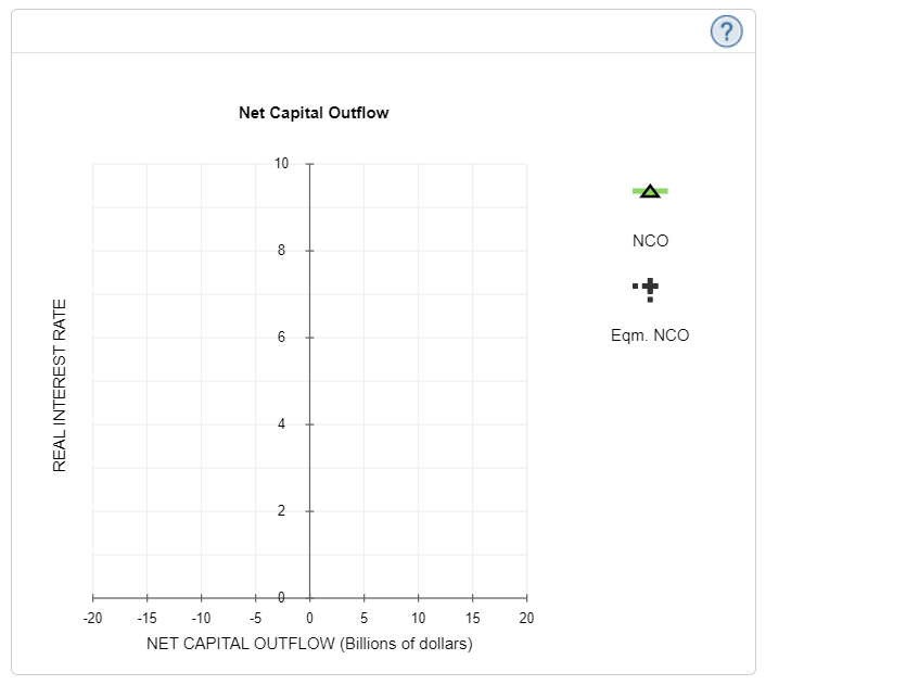 saving, domestic investment, and net capital outflow in this economy, where the