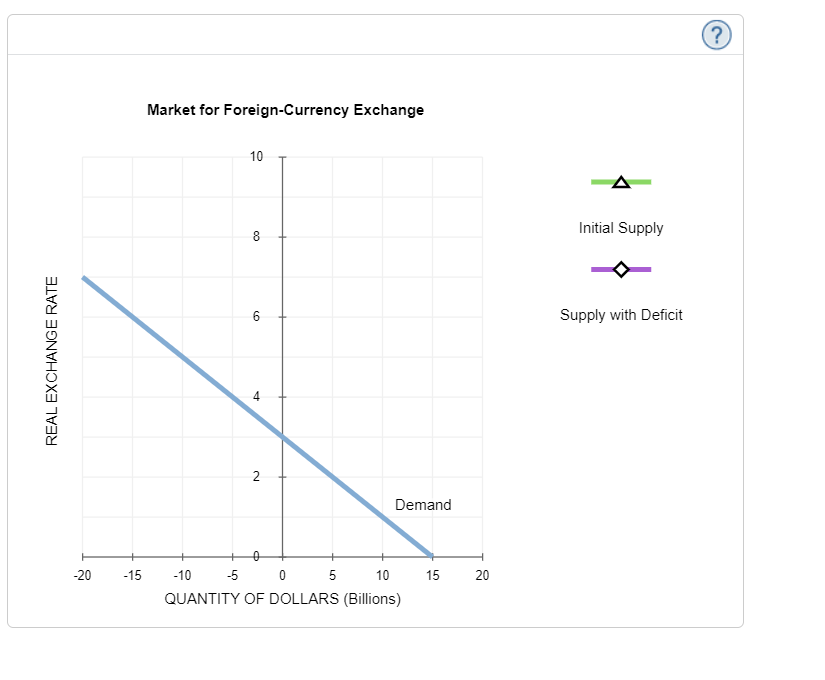 currency is the U.S. dollar. Assume that the economy is currently experiencing