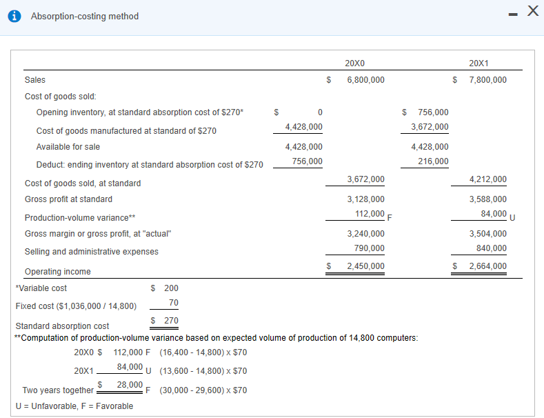 at standard variable costs of $200 0 S 560,000 Add: variable cost