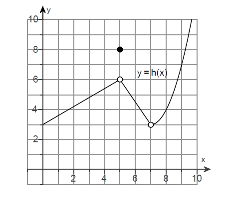 Use the graph to find the following limits and function value.