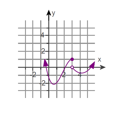 a. lim f(x) x?3 ? b. lim f(x) x?3 + c. lim