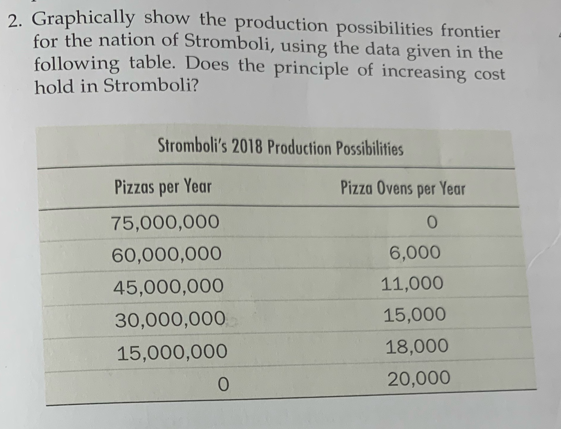  2. Graphically show the production possibilities frontier for the nation of