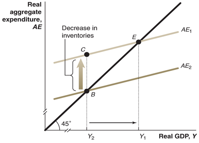 known as the Keynesian cross diagram. Use the graph to describe the