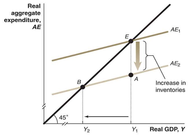 macroeconomic condition characterising the economy shown. Assume the graph represent the Australian