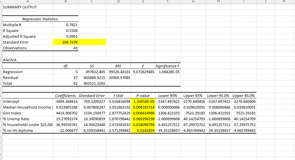 HS Dip., Median Age 0.7460 0.5565 0.4826 105.4987 2.81515E-051 (Without median age)