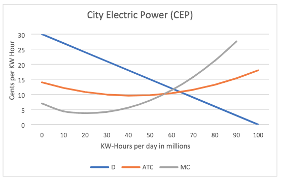 electric utility. City Electric Power (CEP) 30 25 20 Cents per KW