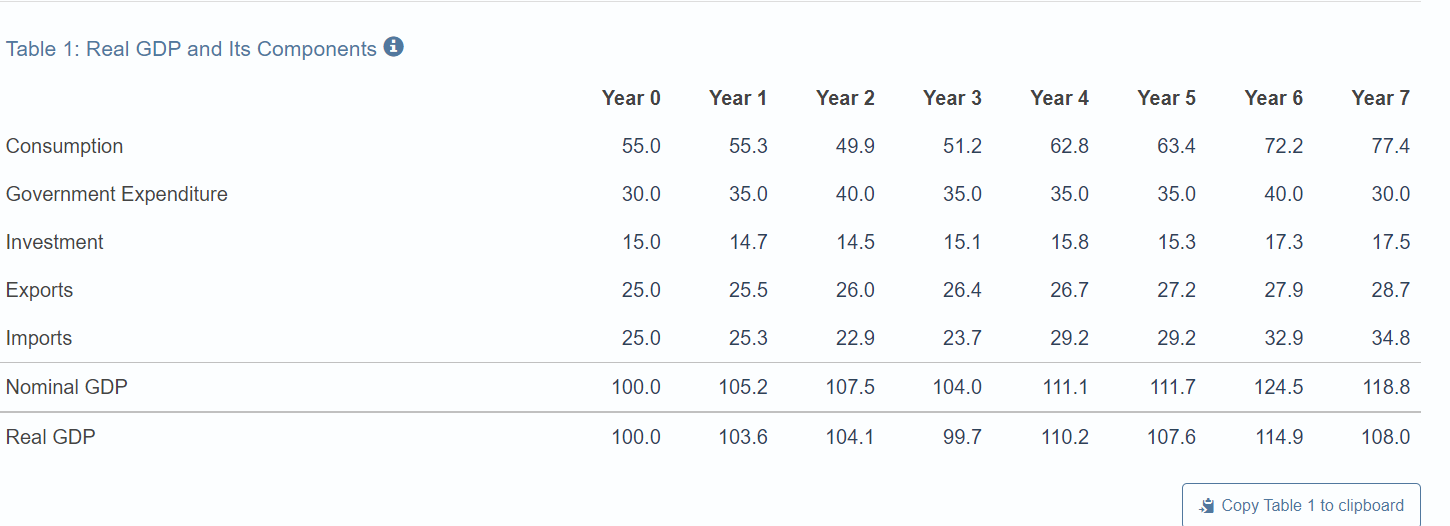 Table 1: Real GDP and Its Components Year 0 Year 1