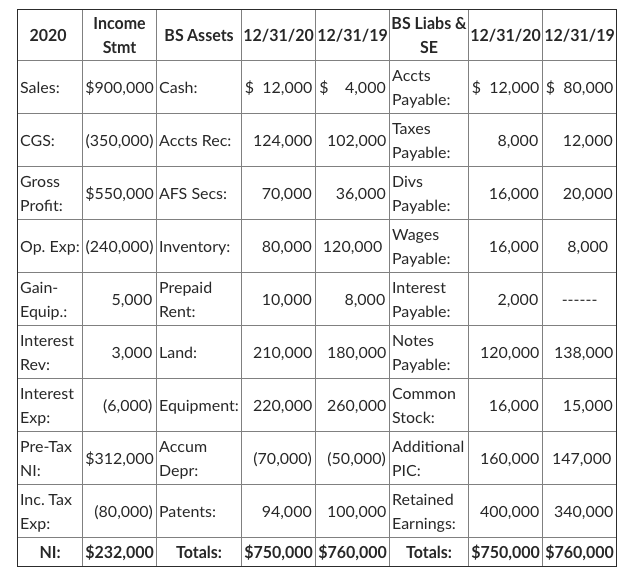 Using info below, how much cash did Fox pay for purchases of