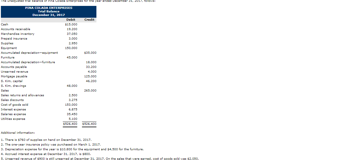 31, 2017 Debit Credit Cash $15,000 Accounts receivable 19,200 Merchandise inventory 37,050