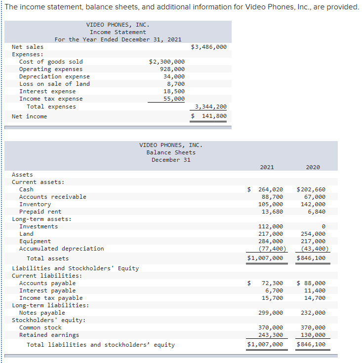 Information for 2021:Purchase investment in bonds for $112,000.Sell land costing $37,000 for