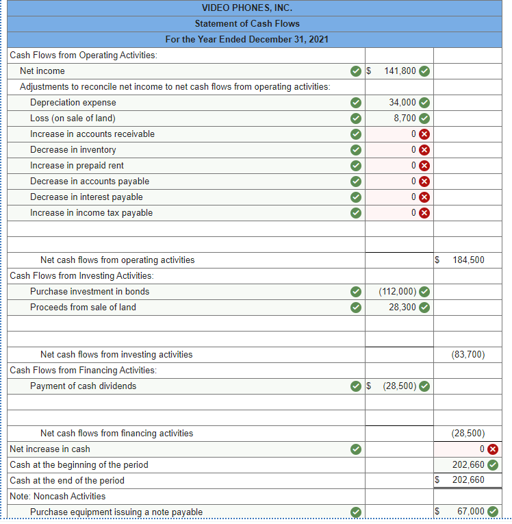 only $28,300, resulting in a $8,700 loss on sale of land.Purchase $67,000