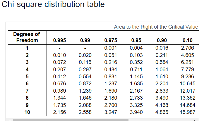 significance level to test the claim that the four categories are equally