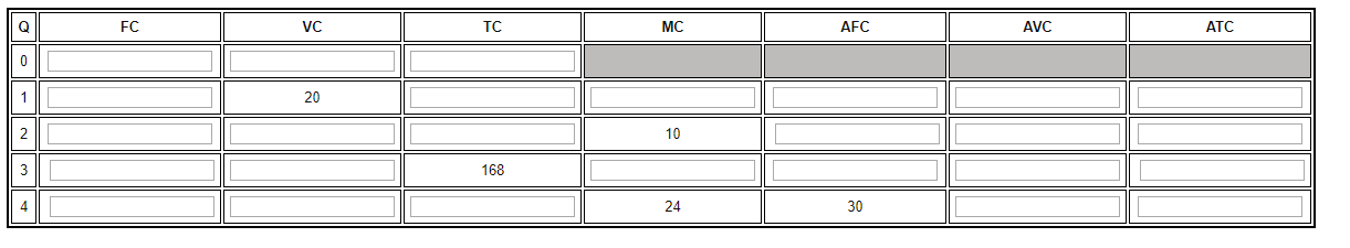 The cost table below has enough information for you to completely fill