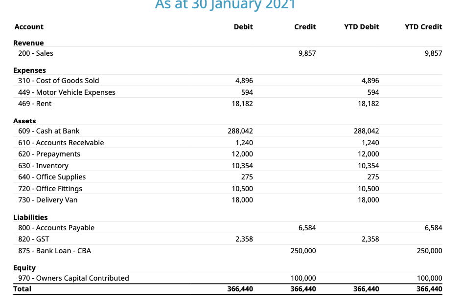 debts (124) 620 - Prepayments 6,000 623 - Accrued Interest Receivable 600