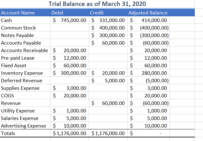 Title Debit Credit I I 3f1f2020 Cash 5 400,000.00 E {Common} Stock