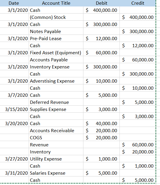 5 400,000.00 E 3f1f2020 Cash 5 300,000.00 E Notes Payable S 300,000.00