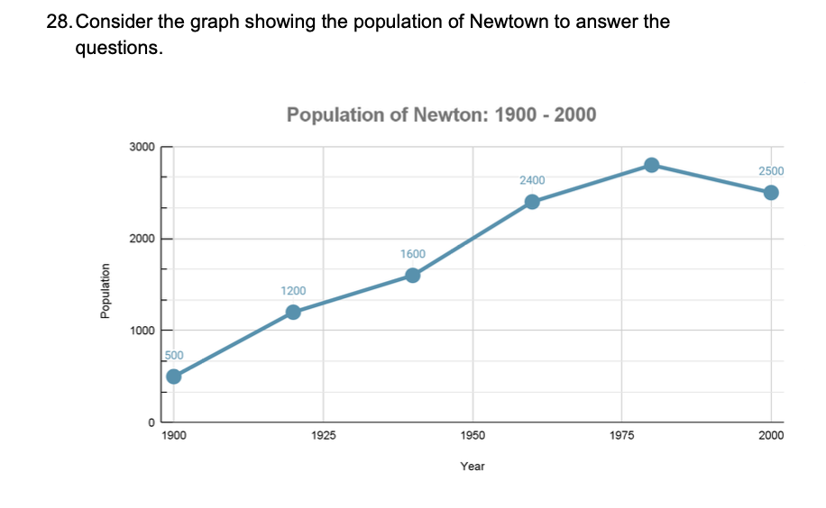 Newtown to answer the questions. Population of Newton: 1900 - 2000 Population