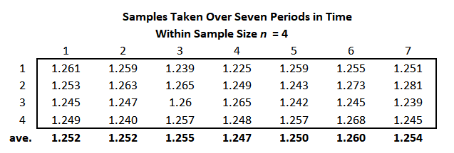 a part is shown below. The operator took a sample of four