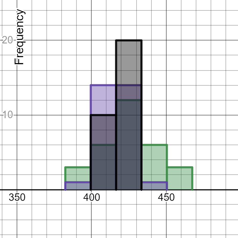 at means of samples, it happens even more quickly! In this lab