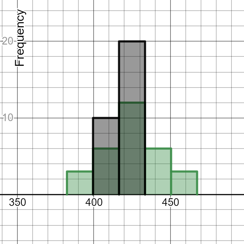 we are looking at 30 values at a time. While the data