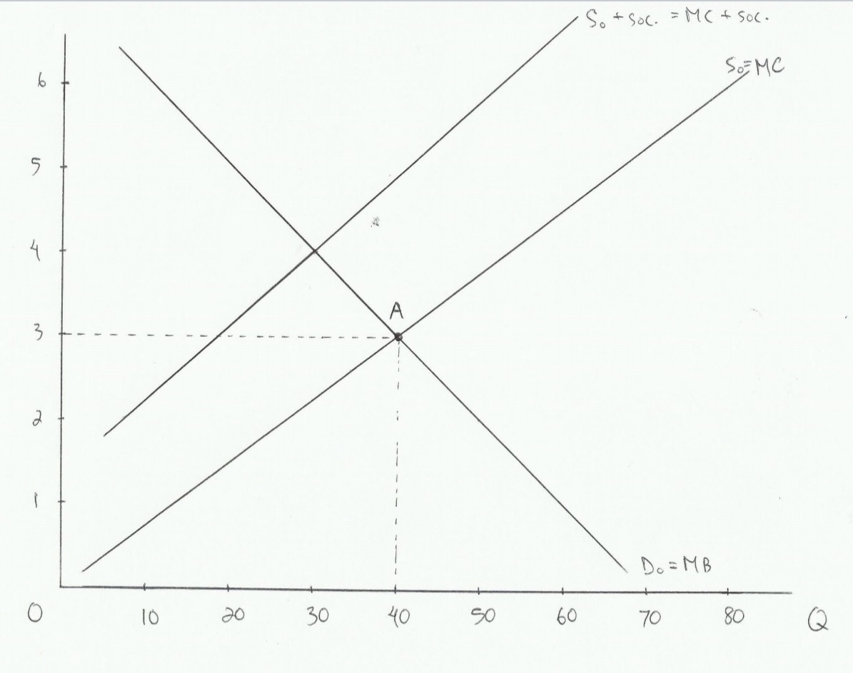 Using the graph below answer the following questions: Do NOT provide just