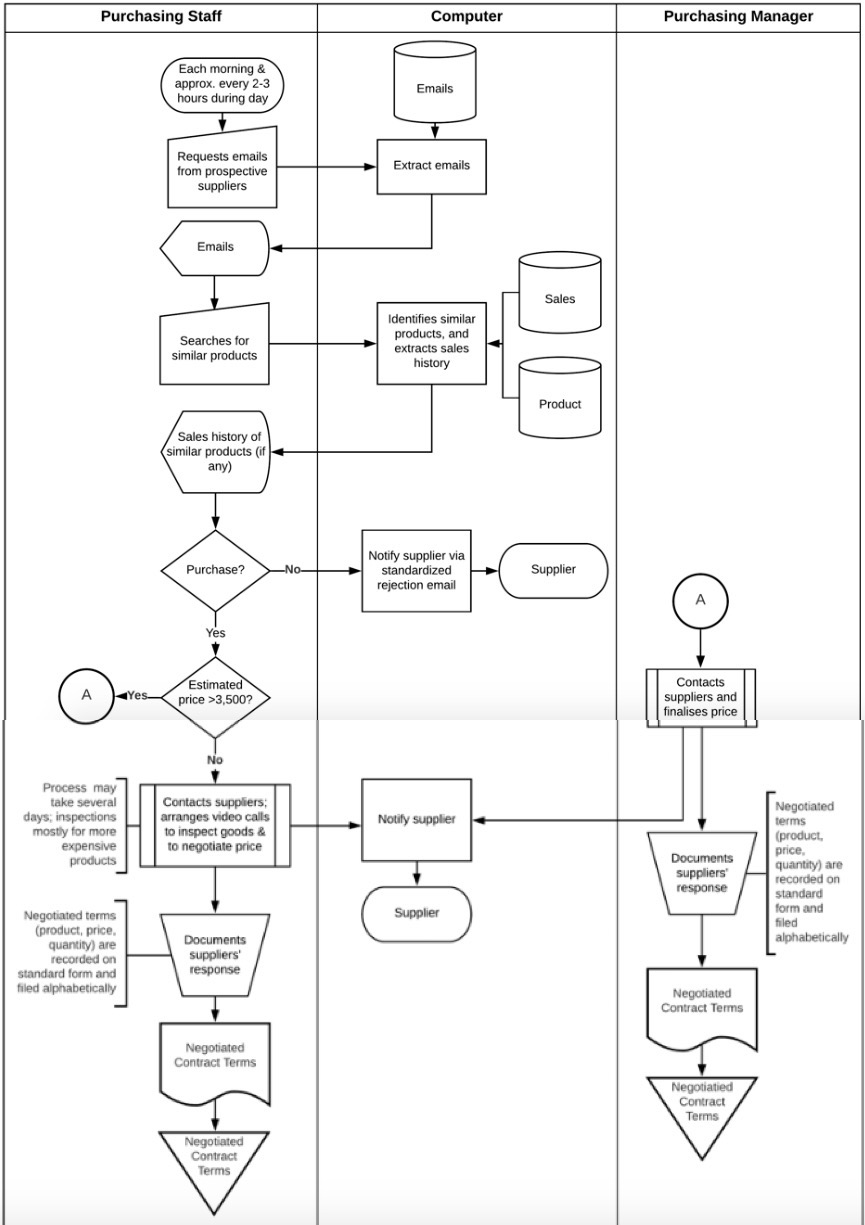 iii. Discuss the strengths of your recommended process over RGD's existing process