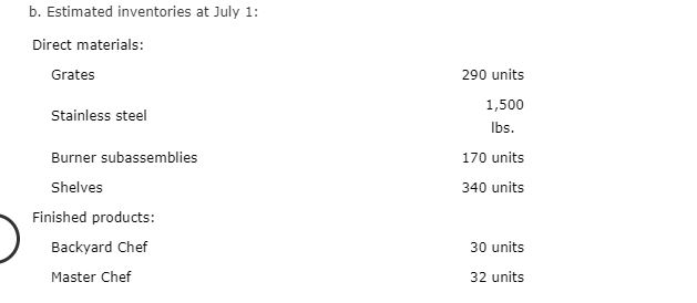 b. Estimated inventories at July 1: Direct materials: Grates Stainless steel Burner