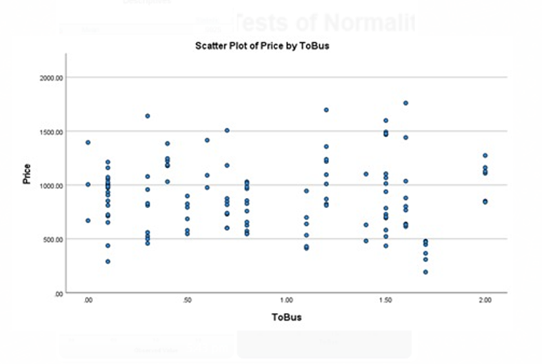 ToBus Price ToBus Spearman's Price Price Correlation 1.000 -.067 rho Coefficient Sig.