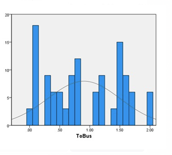 190 500 00 00 50 1.00 1.50 200 ToBus