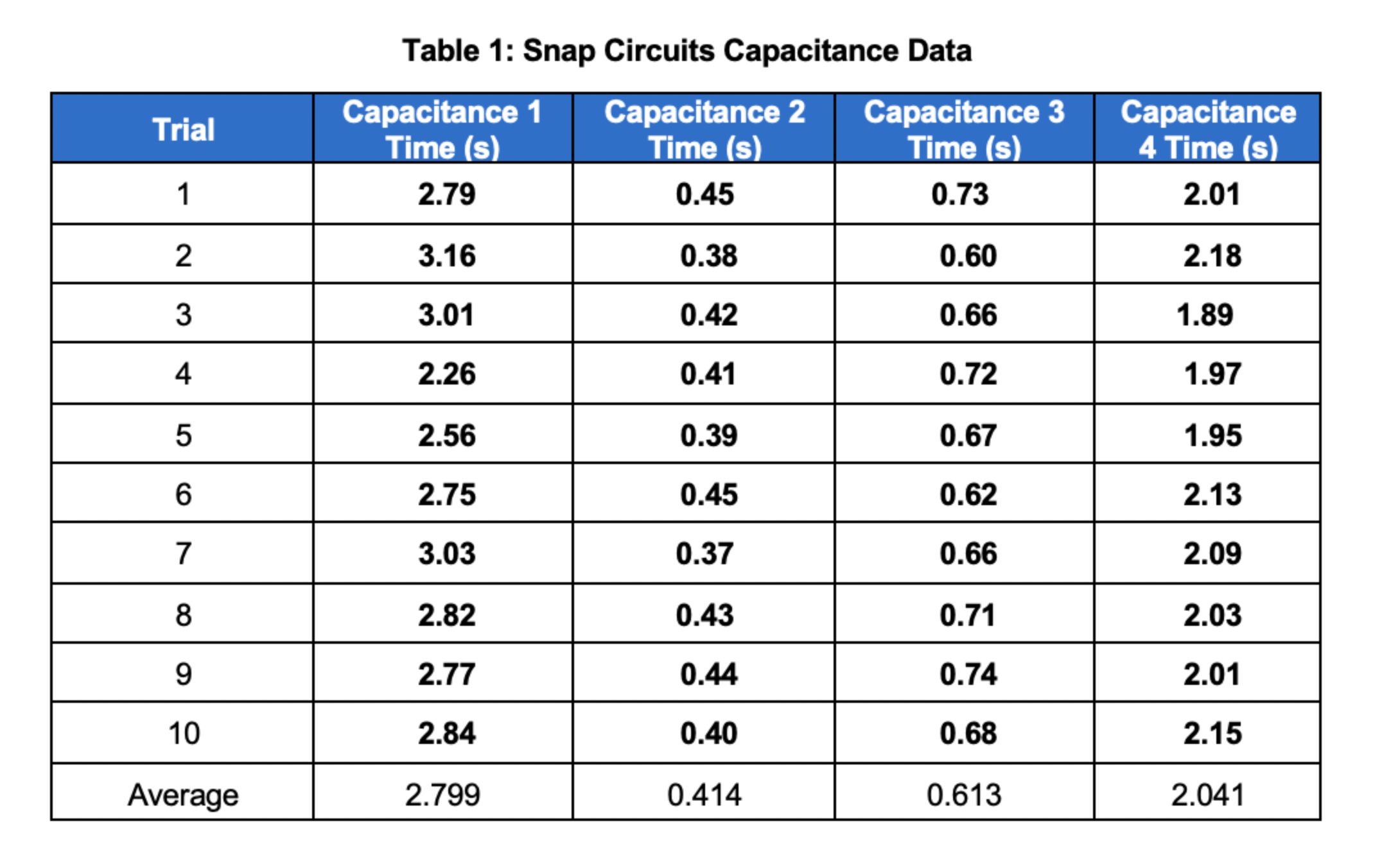 Questions 1. How did the behavior of the LED differ when you