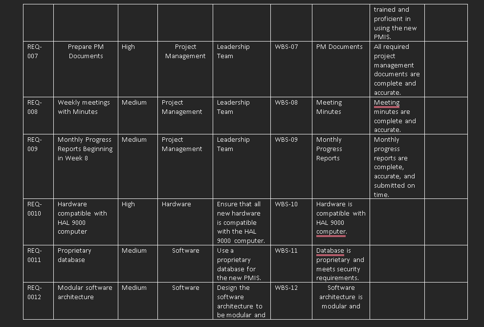 on the Requirements Traceability Matrix was completed in Assignment 1.Looking for some