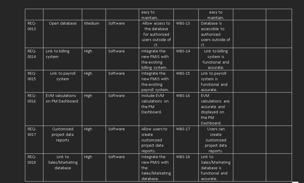 assistance with the WBS layout to ensure I'm on the right track
